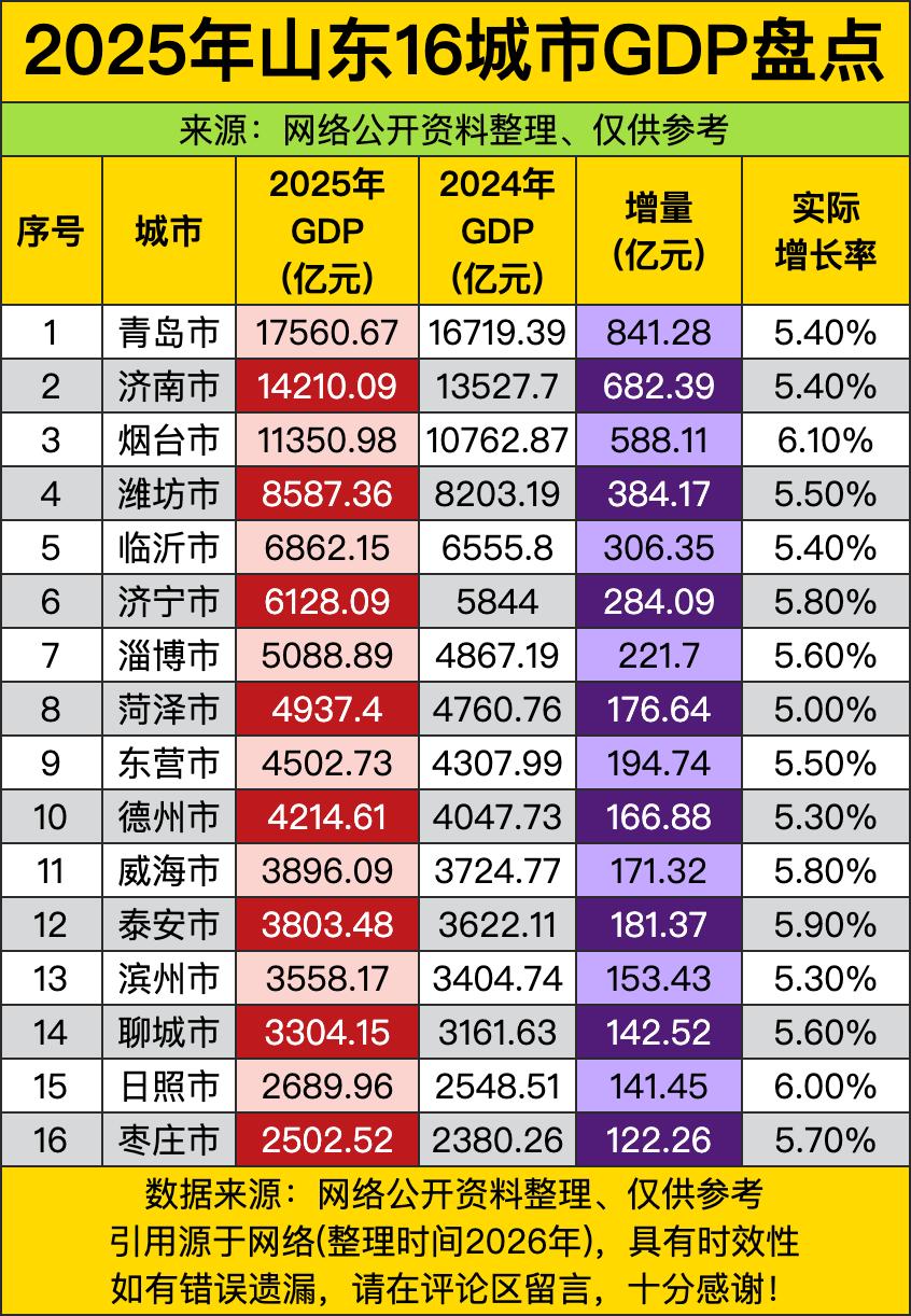 青岛1.75万亿，济南1.42万亿，烟台1.13万亿。山东三巨头，青岛独大，济南