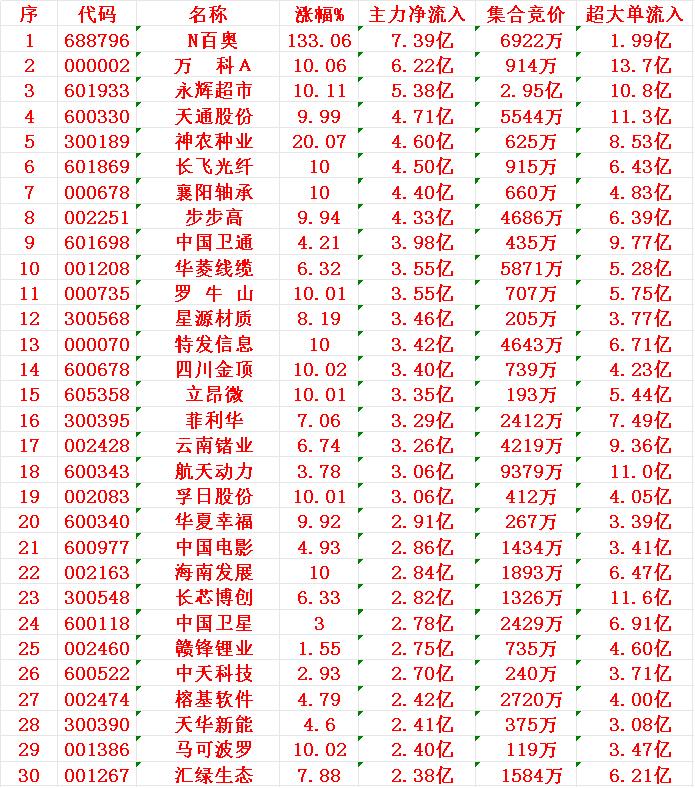 12月10日尾盘30分钟，主力资金“大幅抢筹的”30名单一览！N百奥：净流入