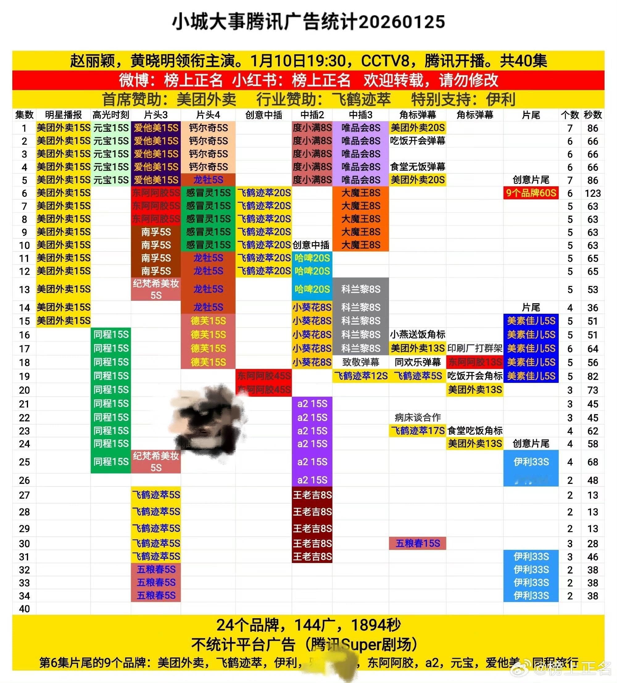 广告商被这部剧骗惨了，目前已跑步退场