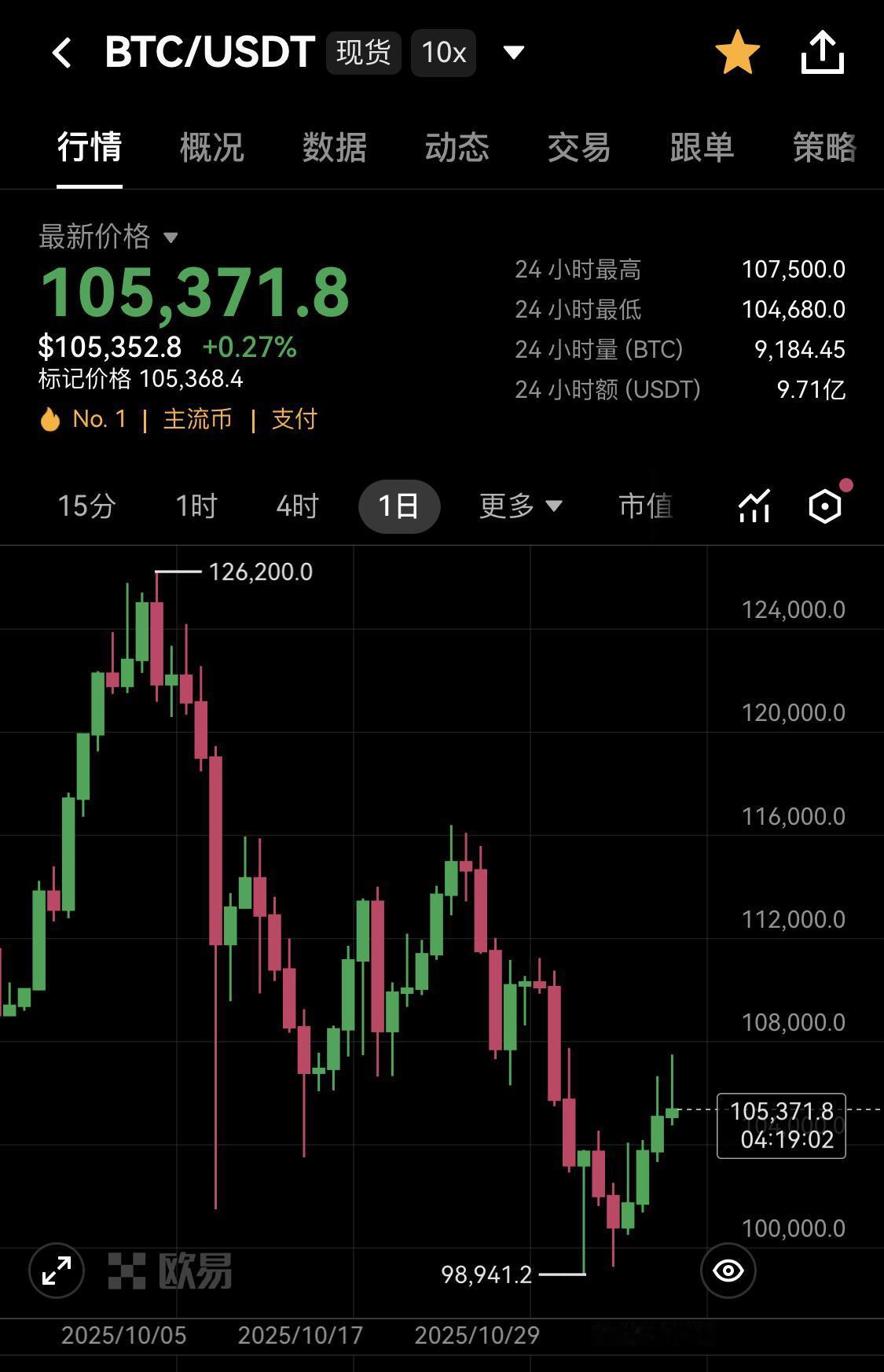 上周，山寨币“超跌暴涨行情”启动了，持续性有限，更像是“游资”打法，东一枪/西一