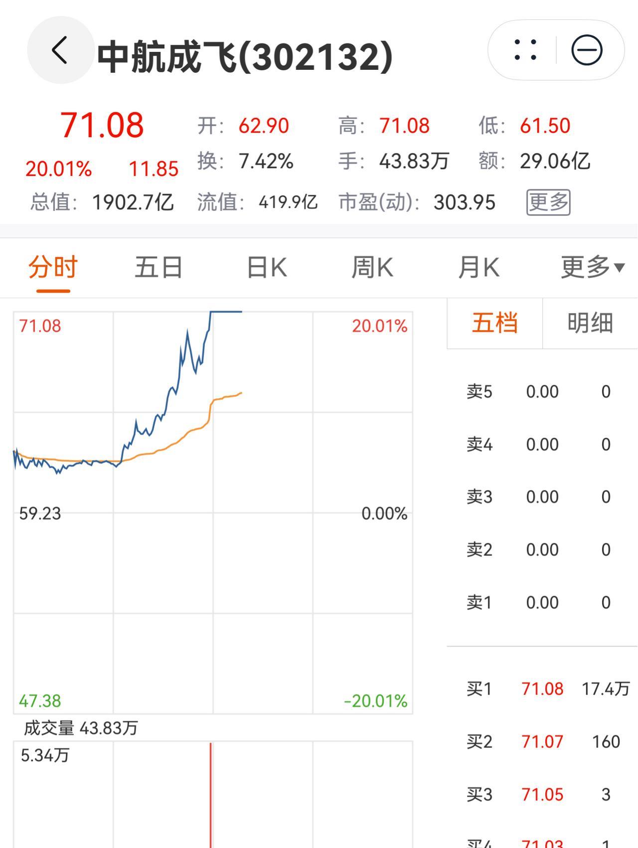 巴基斯坦立功，中国军工股大涨。J10CE估计要卖爆了。巴基斯坦击落印度战斗机的