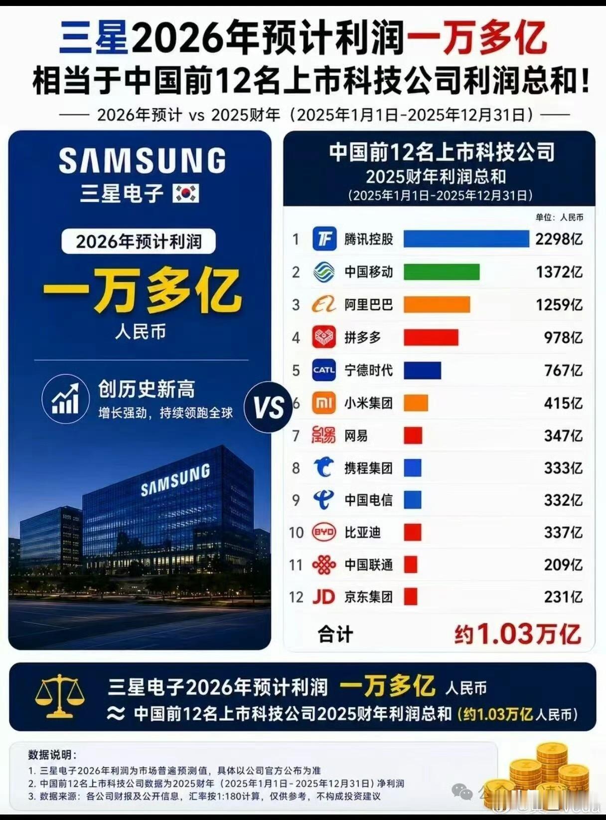 不比不知道，一比吓一跳。三星电子与中国头部科技公司的利润差距竟然这么大…