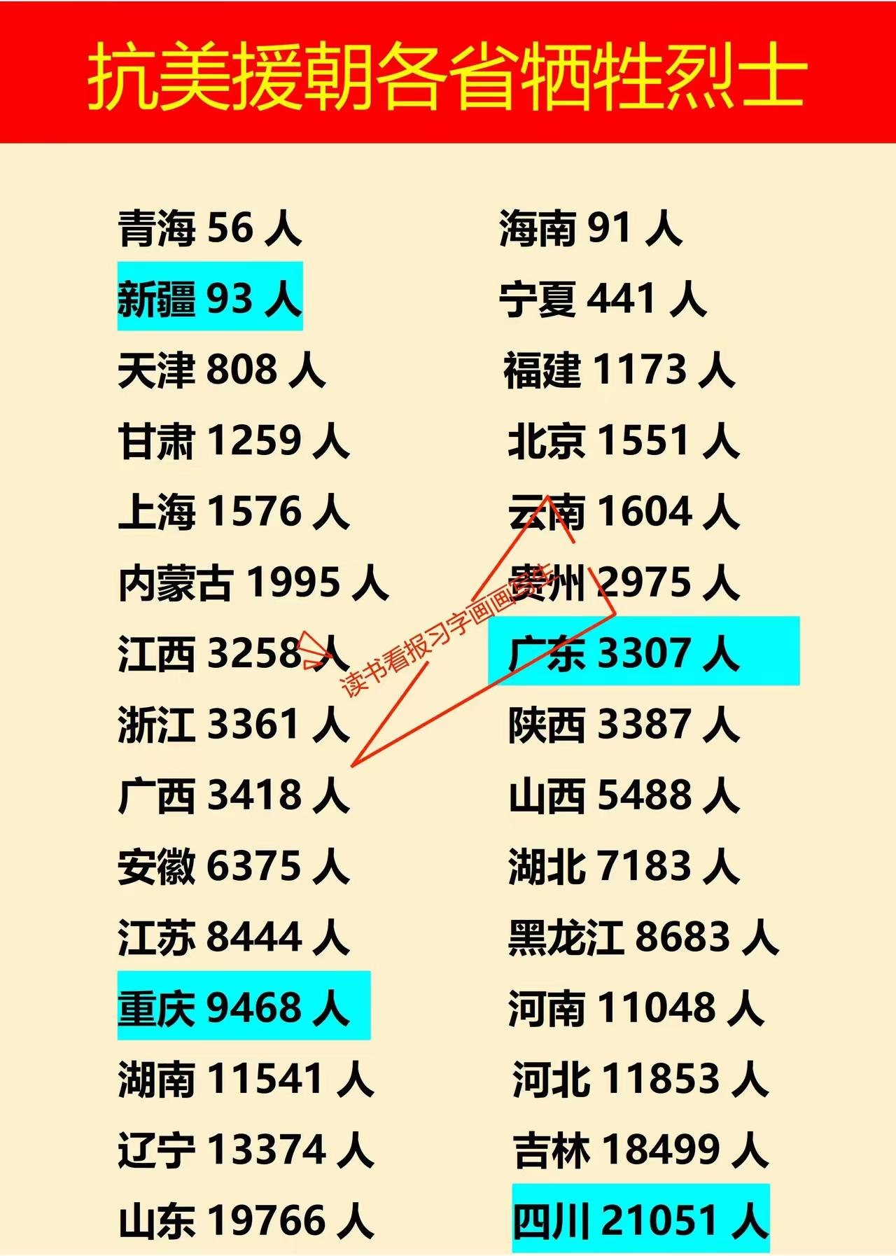抗战时期四川牺牲人数最多，抗美援朝时期四川牺牲人数也最多。这可不是因为四川人
