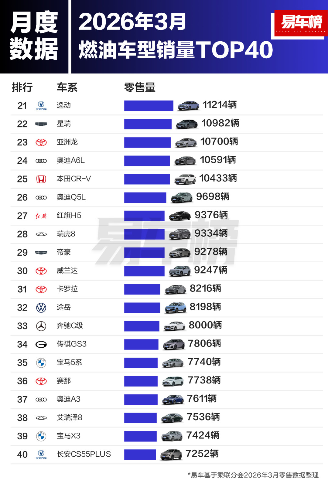 3月燃油车型销量TOP40