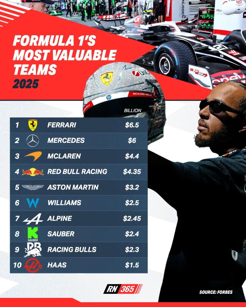 《福布斯》最新的F1车队估值显示，价值最高的车队是法拉利，估值为65亿美元。法拉
