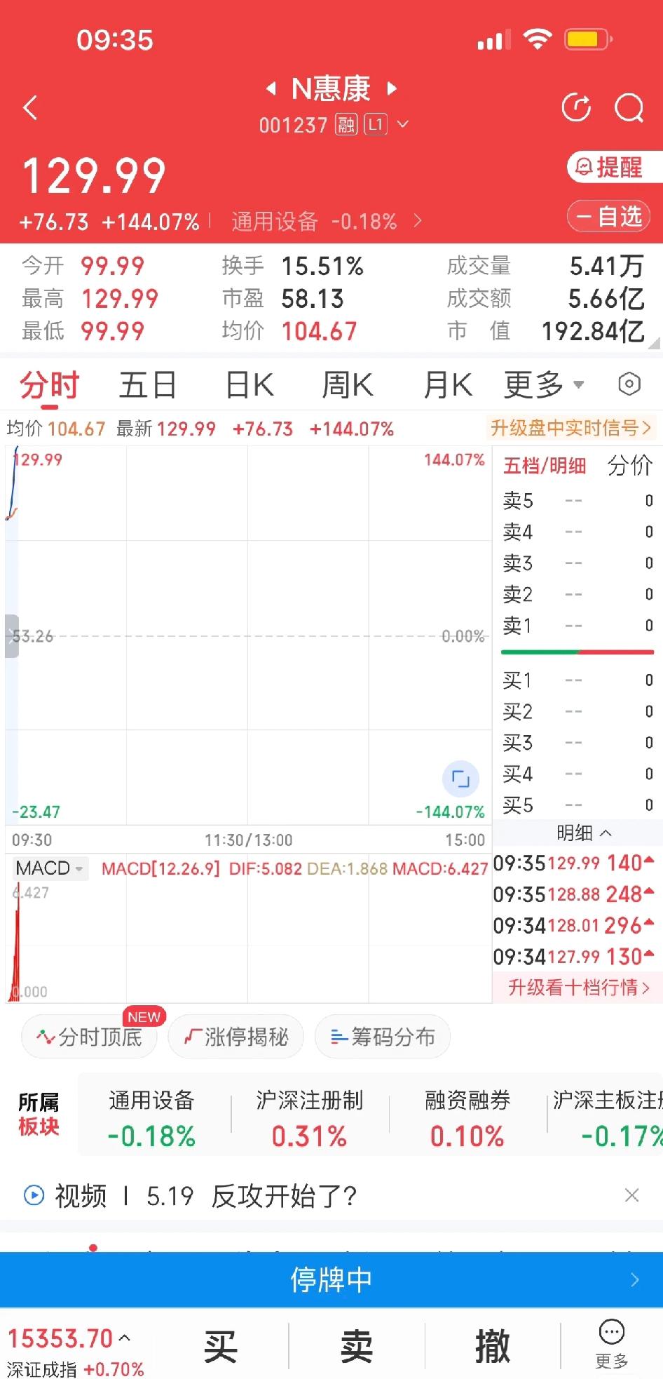 惠康科技刚上市就停牌，这操作有点懵人啊！股价涨太快，触发了临停规则。估计很多人第