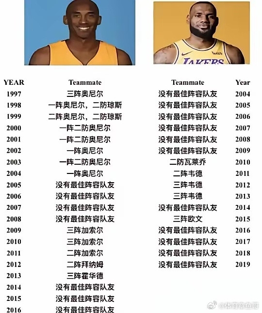 如图所示：科比和詹姆斯，到底谁的最佳阵容队友更多一些？​​​