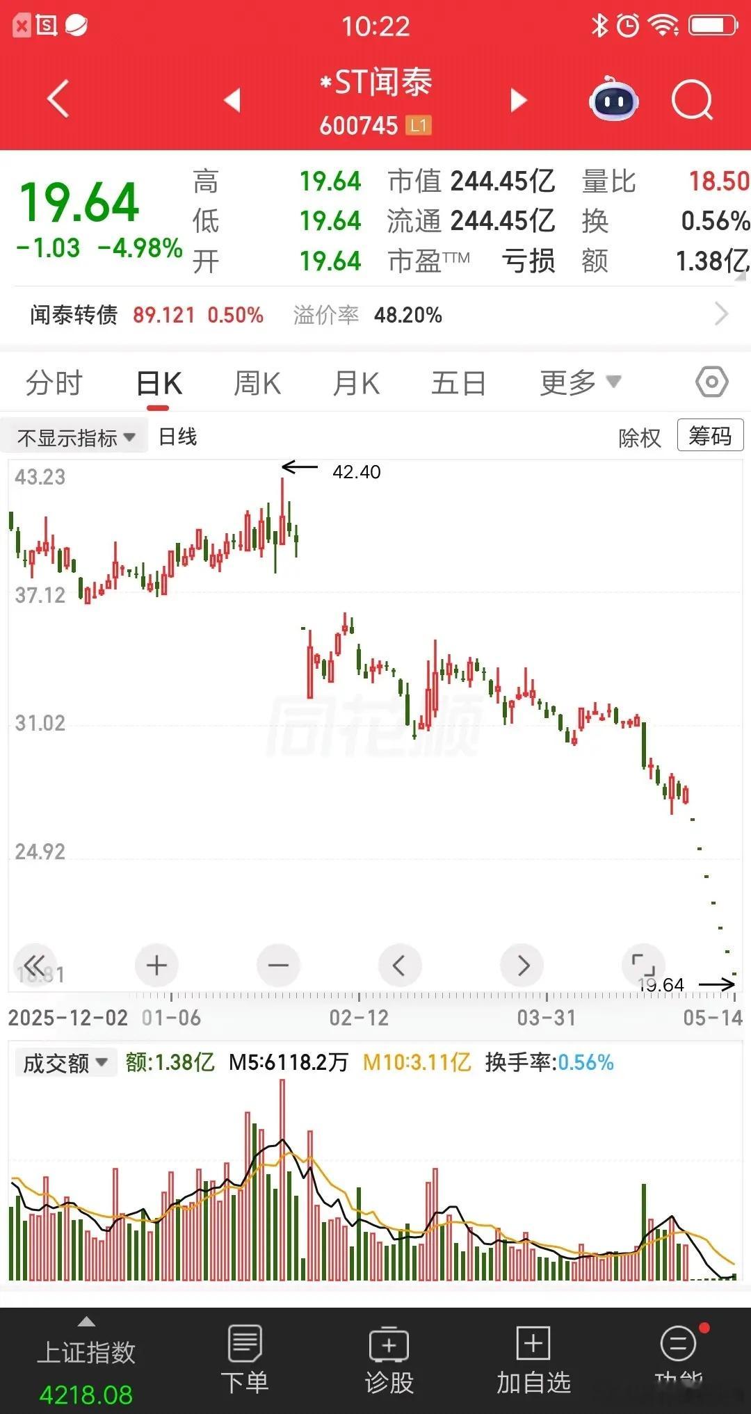一位河北的股民，重仓闻泰科技被埋，他说自己每天都挂地板价卖，到现在还没跑掉。成本