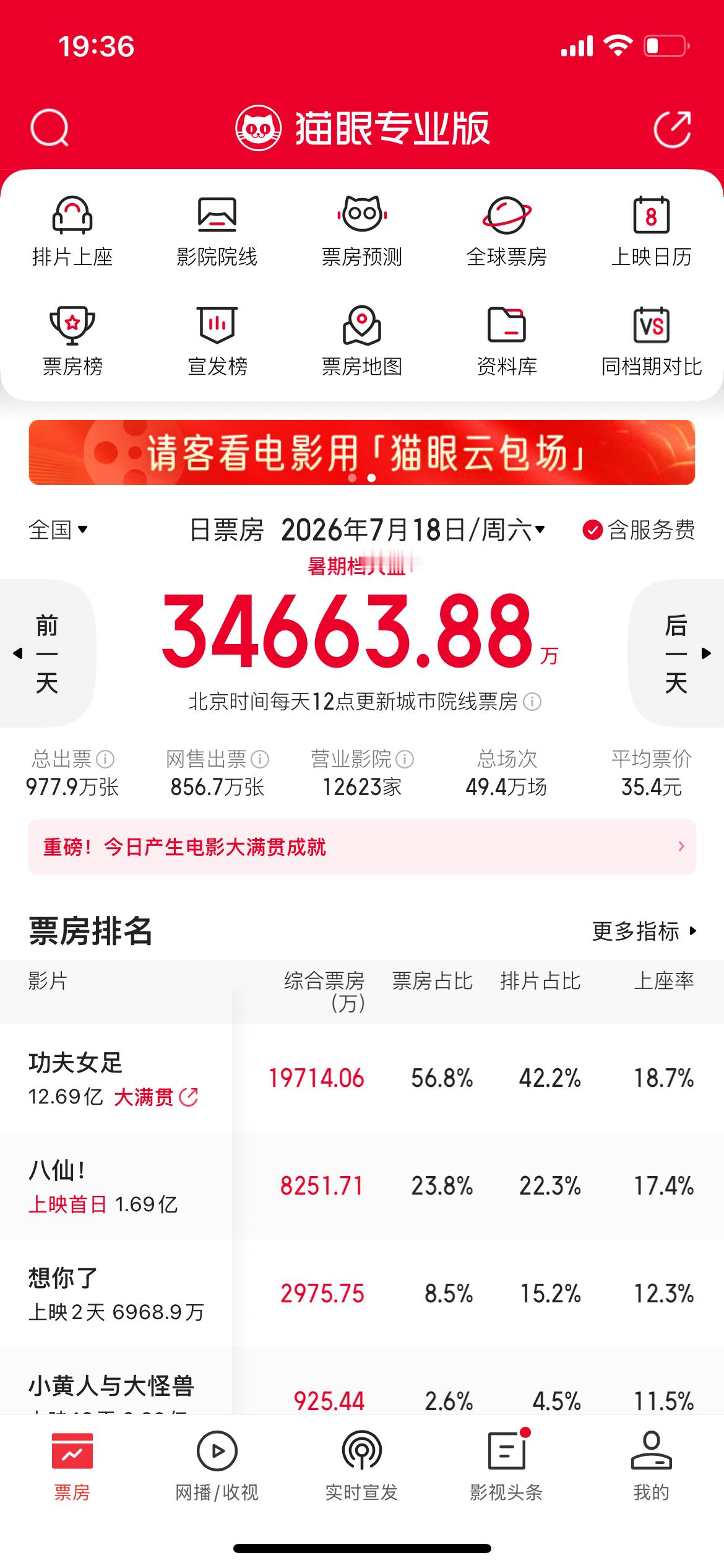 功夫女足进入年度票房榜前4随着八仙的口碑持续发酵、扩展，下周末单日票房，应该会