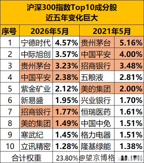 沪深300前十大权重股，近五年简直是换了一波天团，变化大得超出很多人的想象。