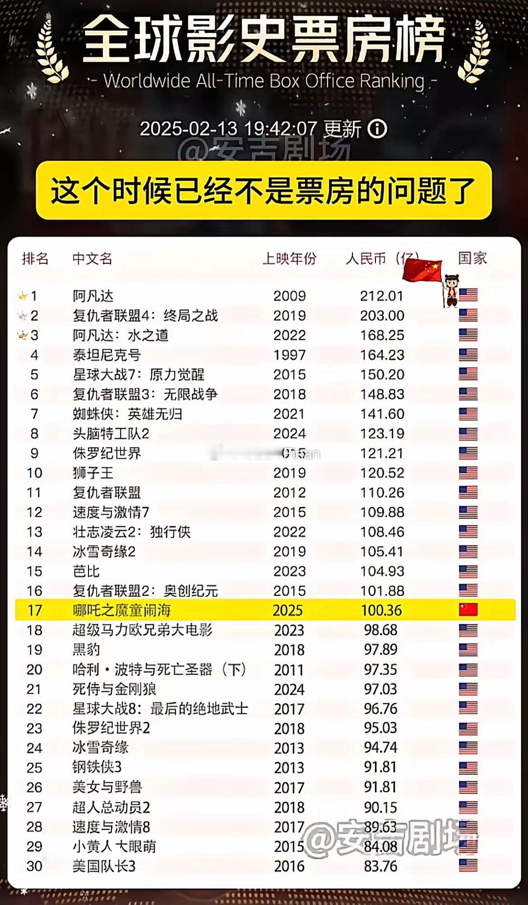 哪吒2哪吒2不容易啊，票房排行榜，全是美国电影。