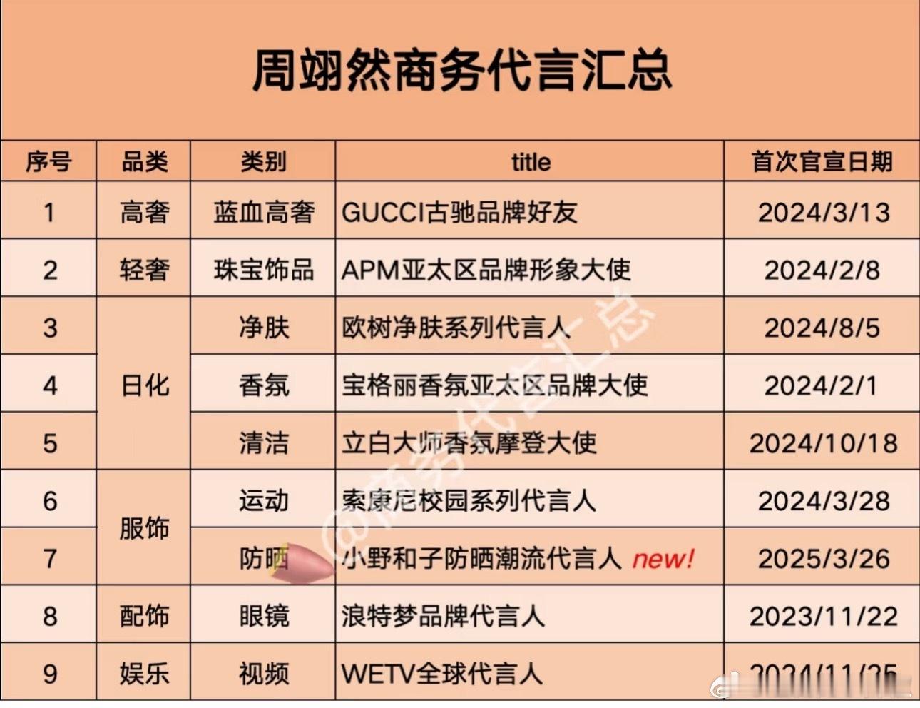 大家理解下，周翊然这个平番对他太重要了，🐧在他身上押了好几部剧，再不折腾出点水
