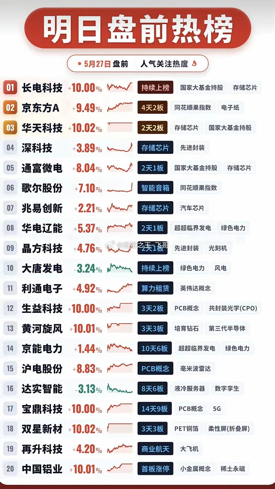 5.27周三盘前人气热度榜！1.大基金，存储芯片2.先进封装3.英伟达概念