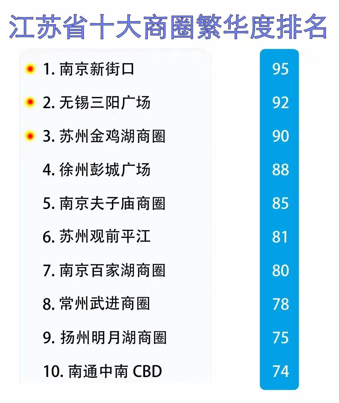 江苏十大繁华都市圈。南京夫子庙：只能排第5。苏州金鸡湖：只能排第3。无锡的三阳广