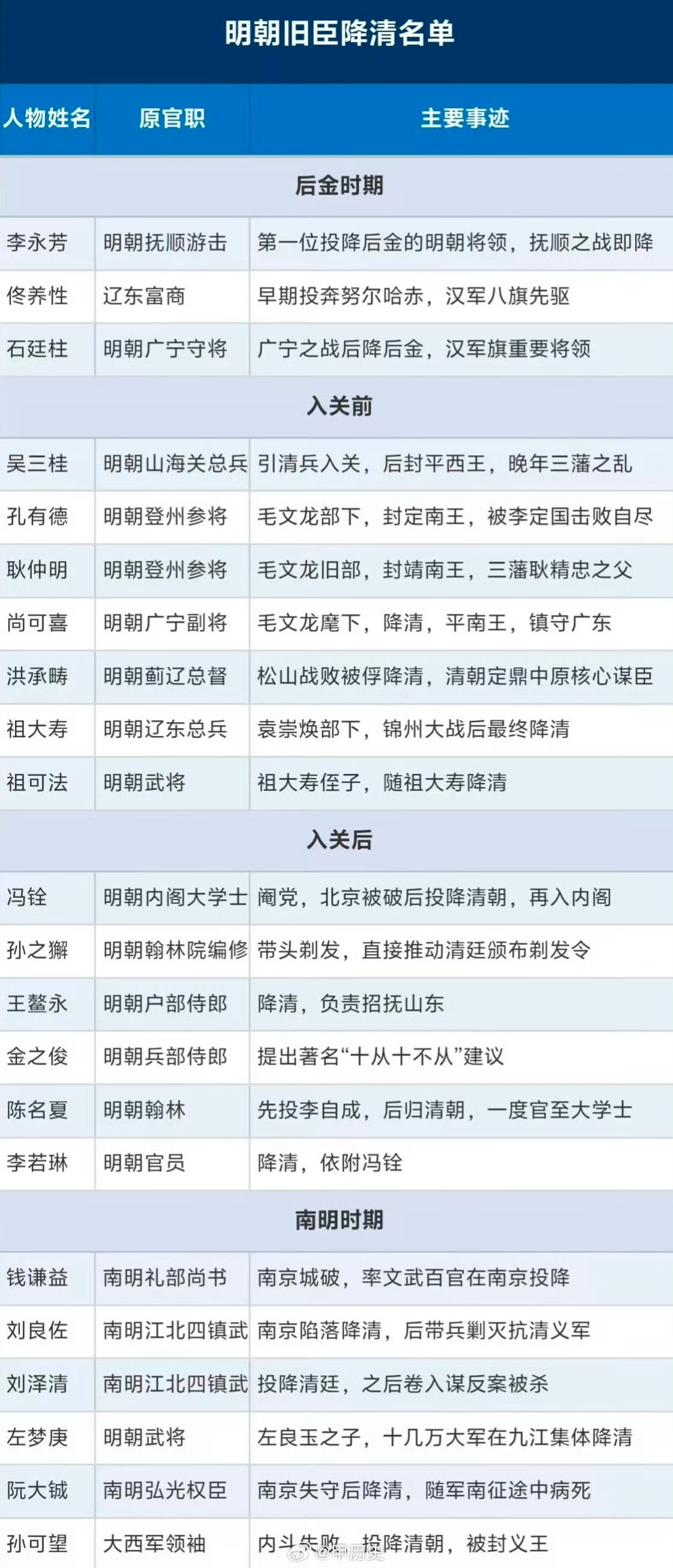 明朝旧臣降清名单，他们为清朝入主中原、一统天下立下汗马功劳历史知识