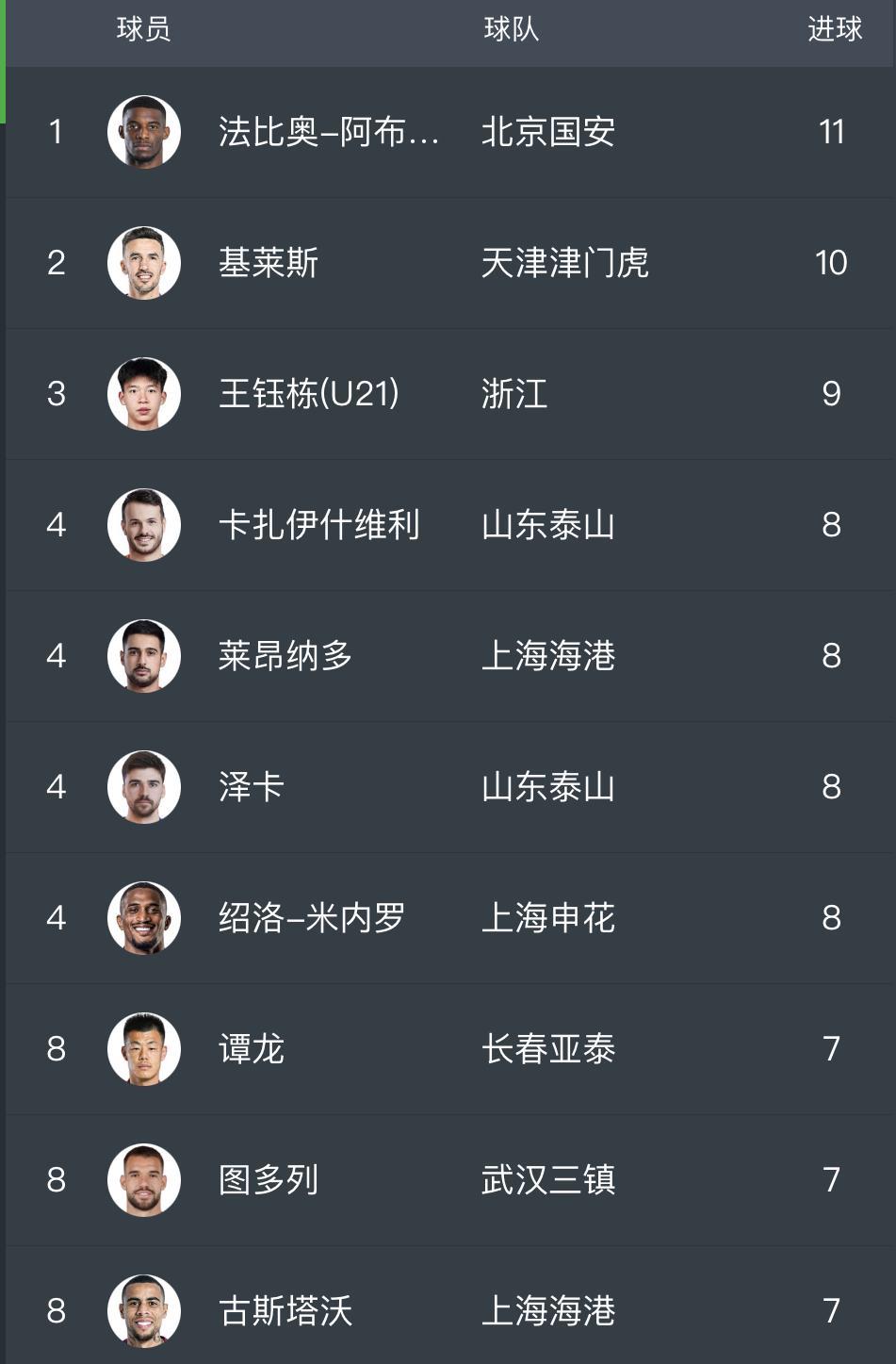 中超联赛第15轮比赛结束后的射手榜情况。北京国安的法比奥以11球高居榜首。天津津
