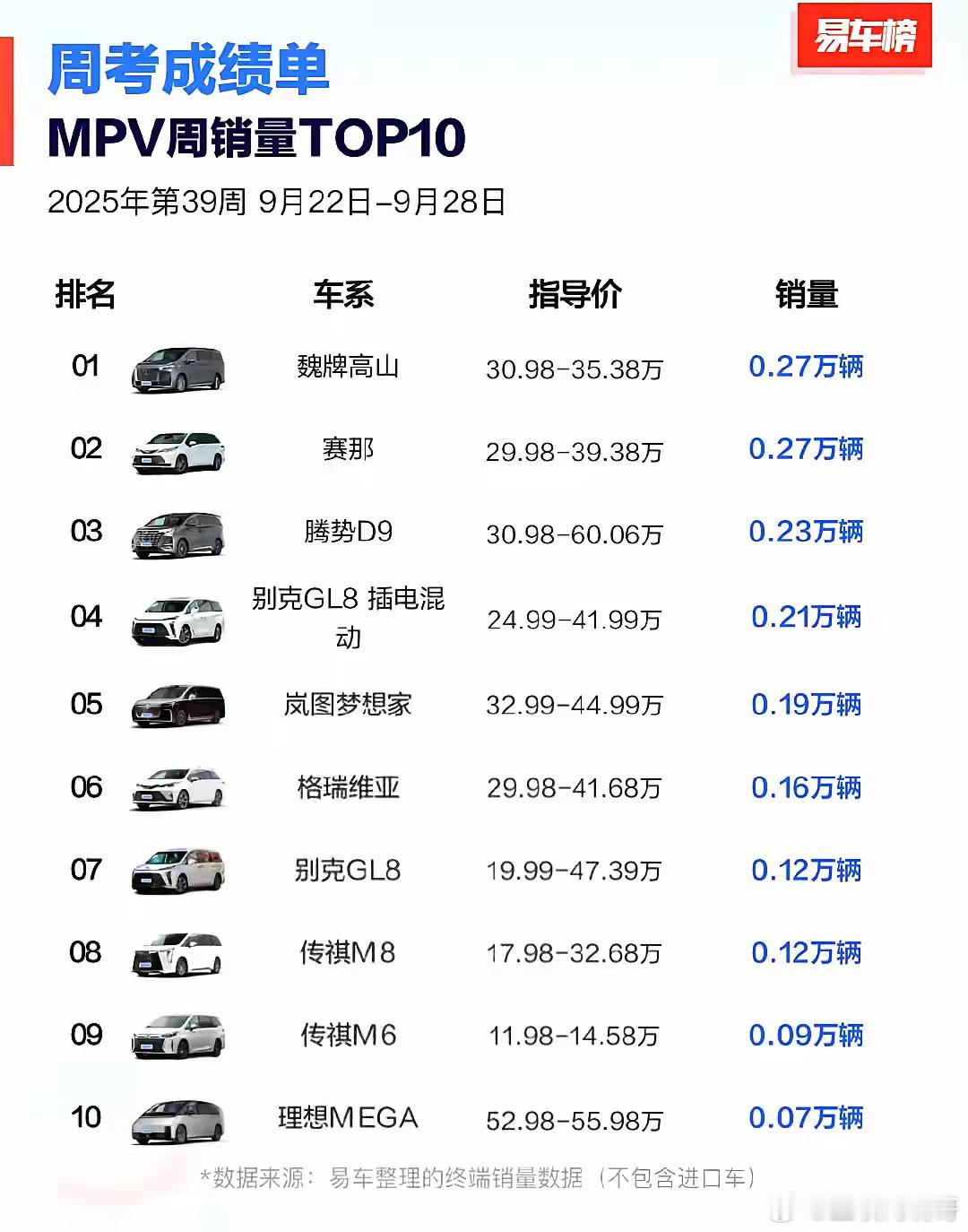 高山继续霸榜销冠，不管你喜欢不喜欢，插混mpv已经进入hi4四驱时代，随着hi4