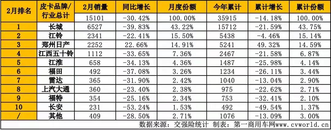 一、郑州日产：皮卡市场独苗，混动成增长引擎-整体销量：2月销量2252辆