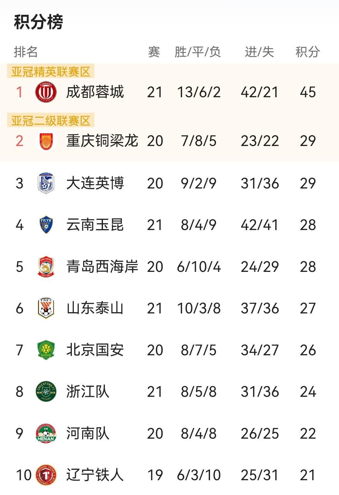 蓉城无争冠之忧也不能满足于平局啊！冠军是拼出来的、是争出来的是踢出来的不是保出来