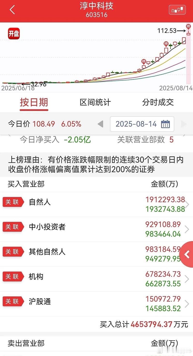 柯基这龙虎榜自然人卖出机构和外资增加还是第一次见到上涨洗盘的把散户涨怕了