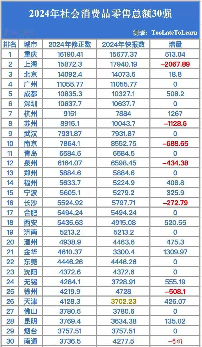 上海消费力不如重庆？上海常住人口2480万、消费总额15872亿。重庆常住319