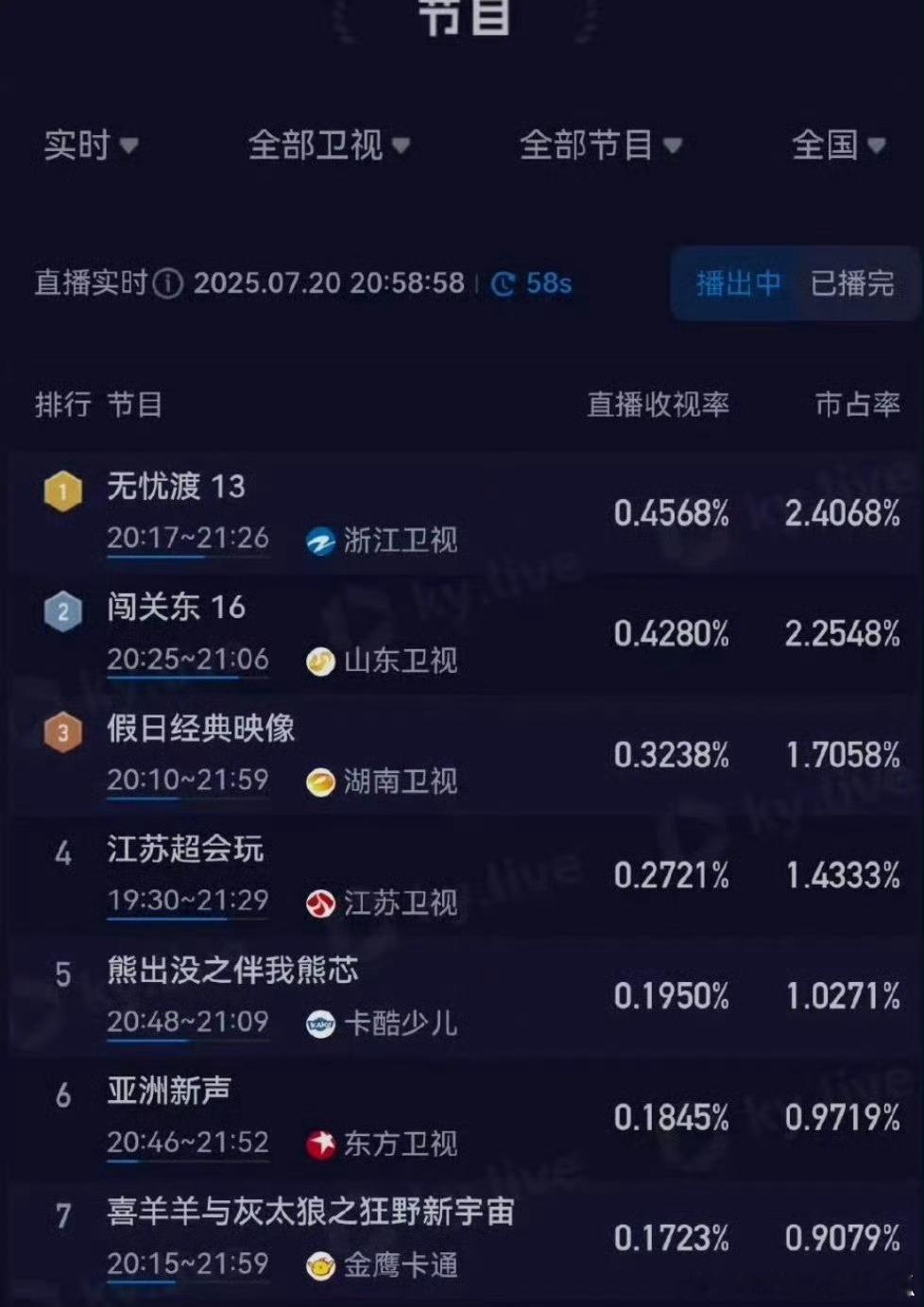 任嘉伦无忧渡收视又创新高了，同期卫视第一！​​​