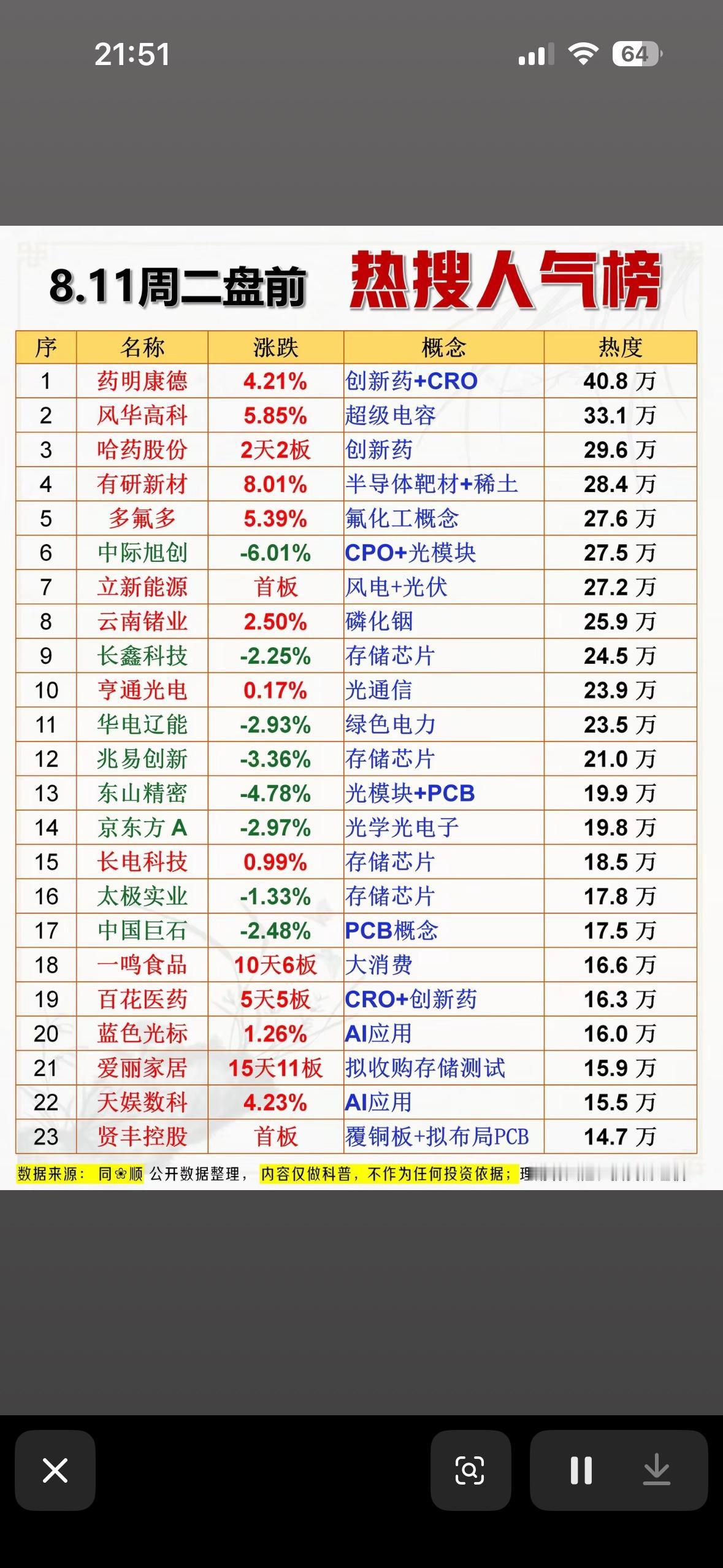 8.11周二盘前热搜榜出炉，药明康德热度第一，爱丽家居15天11板太抢眼啦！