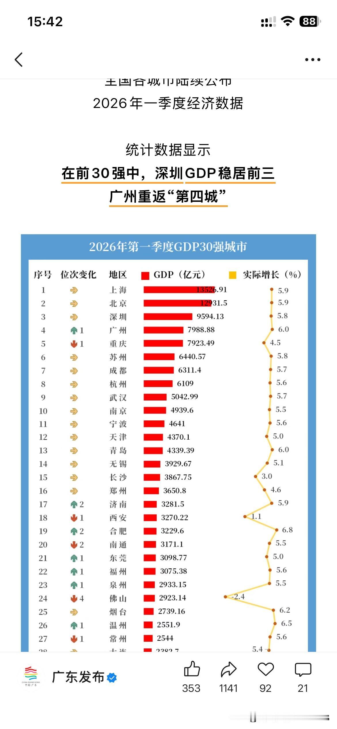 广州市经济发展取得重要成果，根据广州市最新的官方信息显示，广州市GDP数据在20