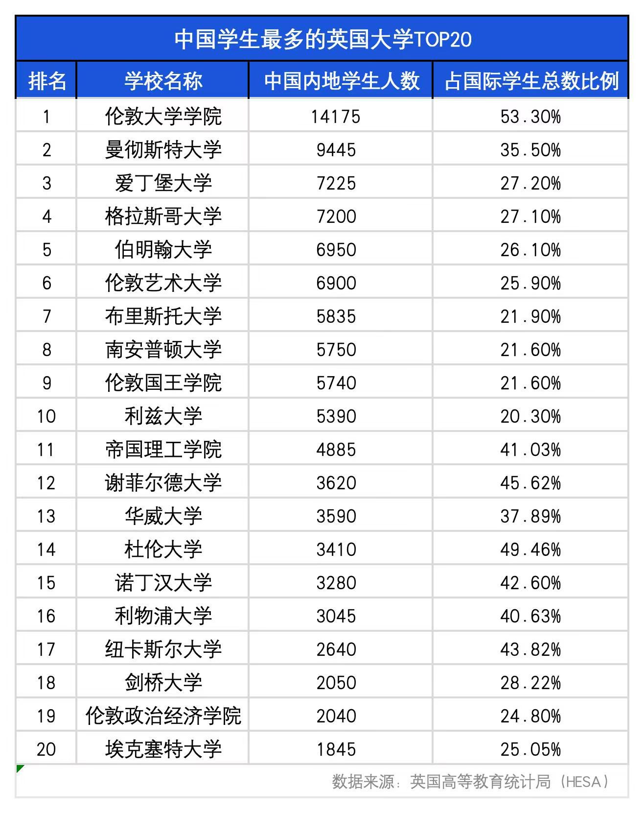 中国学生最多的英国大学国际生中，UCL的中国留学生比例高达53.3%某个角度来说我们要感谢这些中国留