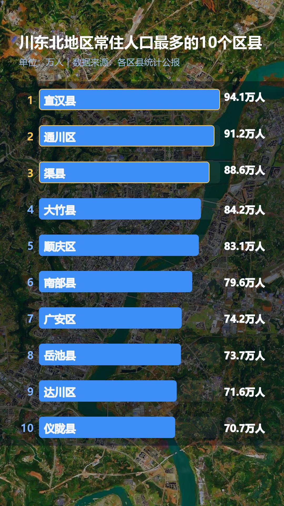 南充的人更多，但达州的县更大整理了一份川东北地区常住人口最多的10个区县排行