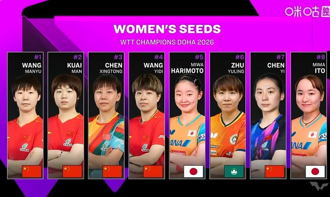 孙颖莎如果参加多哈话伊藤就不是种子了伊藤现在就是老鸭的ATM机