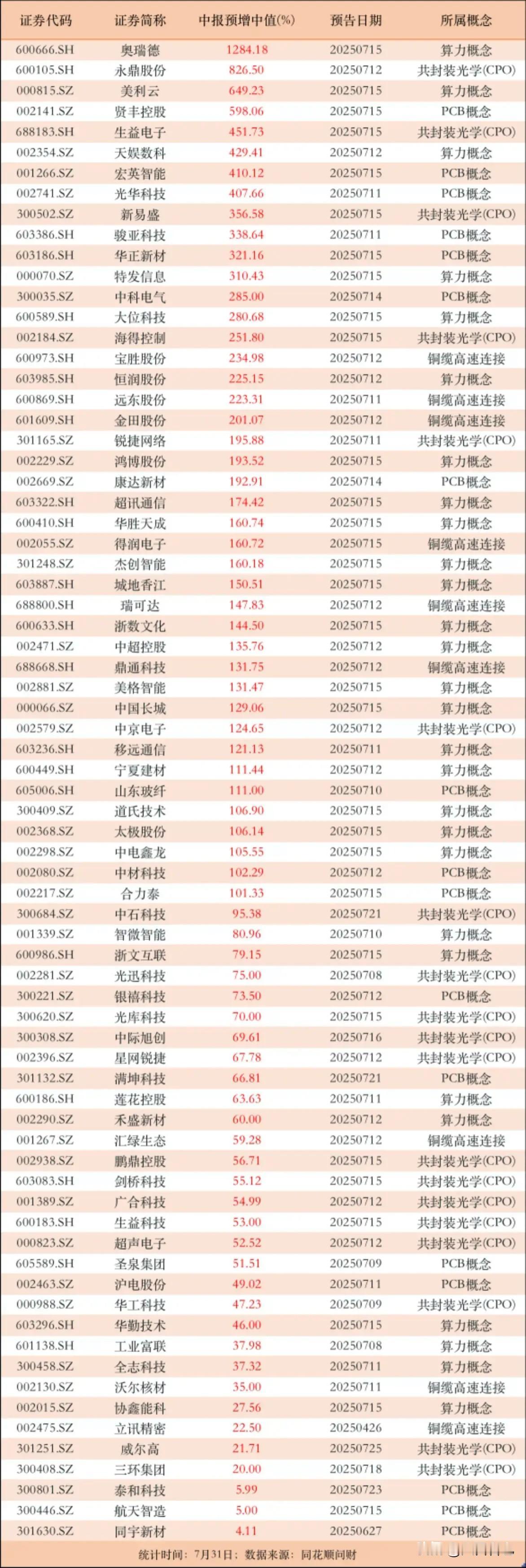 中报业绩增长的74家科技股，最大增幅达1284%。科技股是A股里的一个大热门