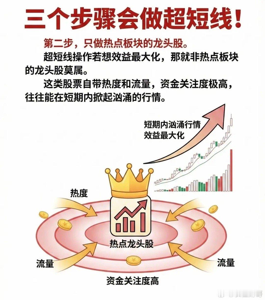 超短线交易指南，分为三个核心模块，语言更专业流畅，逻辑更严密：第一步：精选标的—