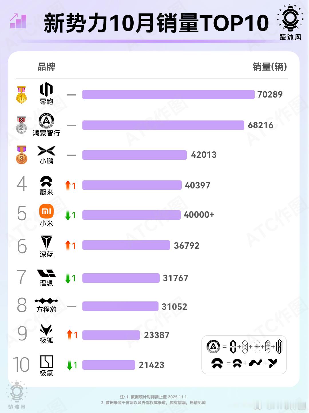 看完这张10月新势力销量榜，不得不感慨：❶零跑这多少有点强的离谱了，还真是闷声干