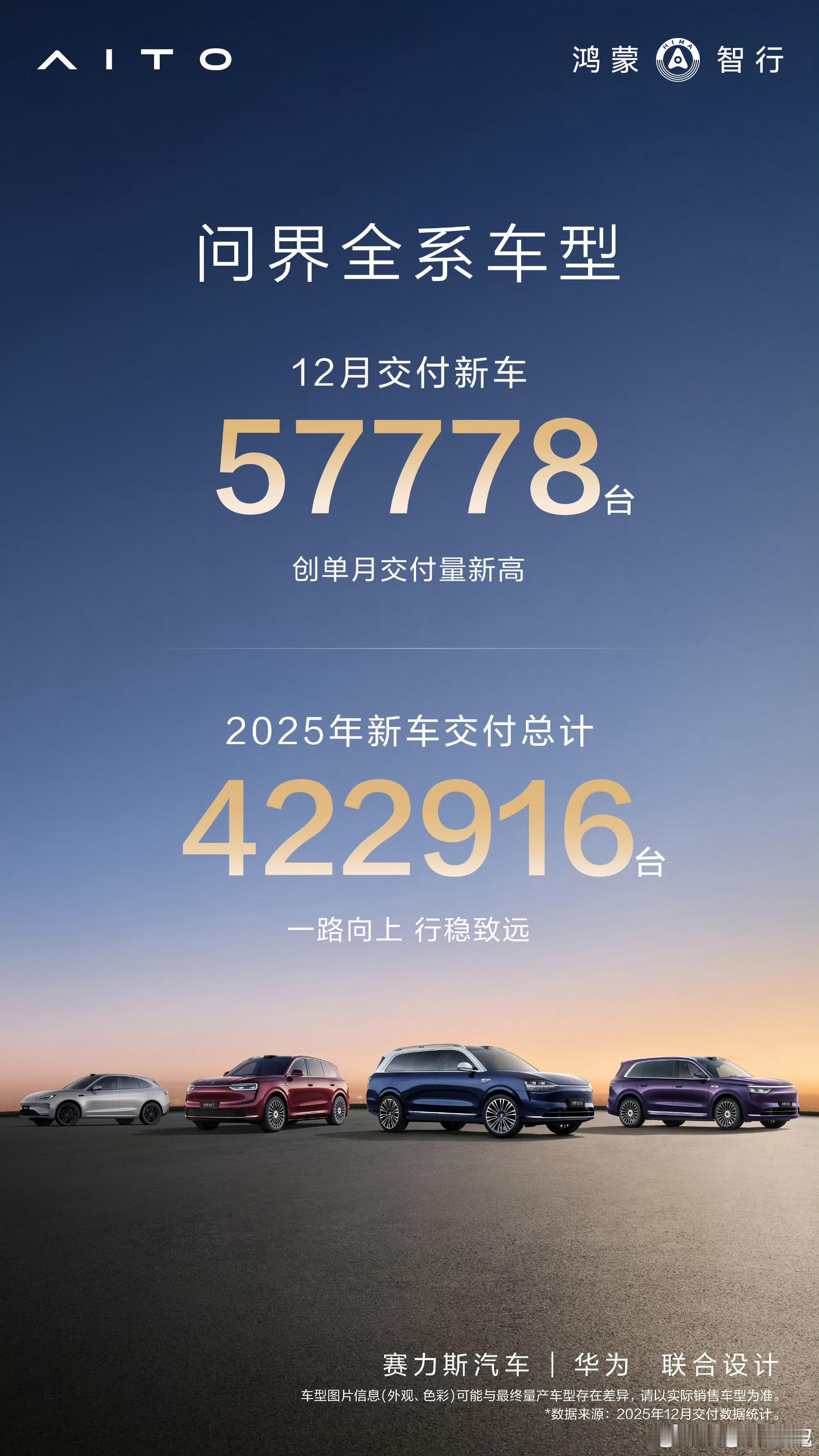 汽车市场的压力，你从鸿蒙智行的交付就能看出来，问界去年十二月的交付是57778辆