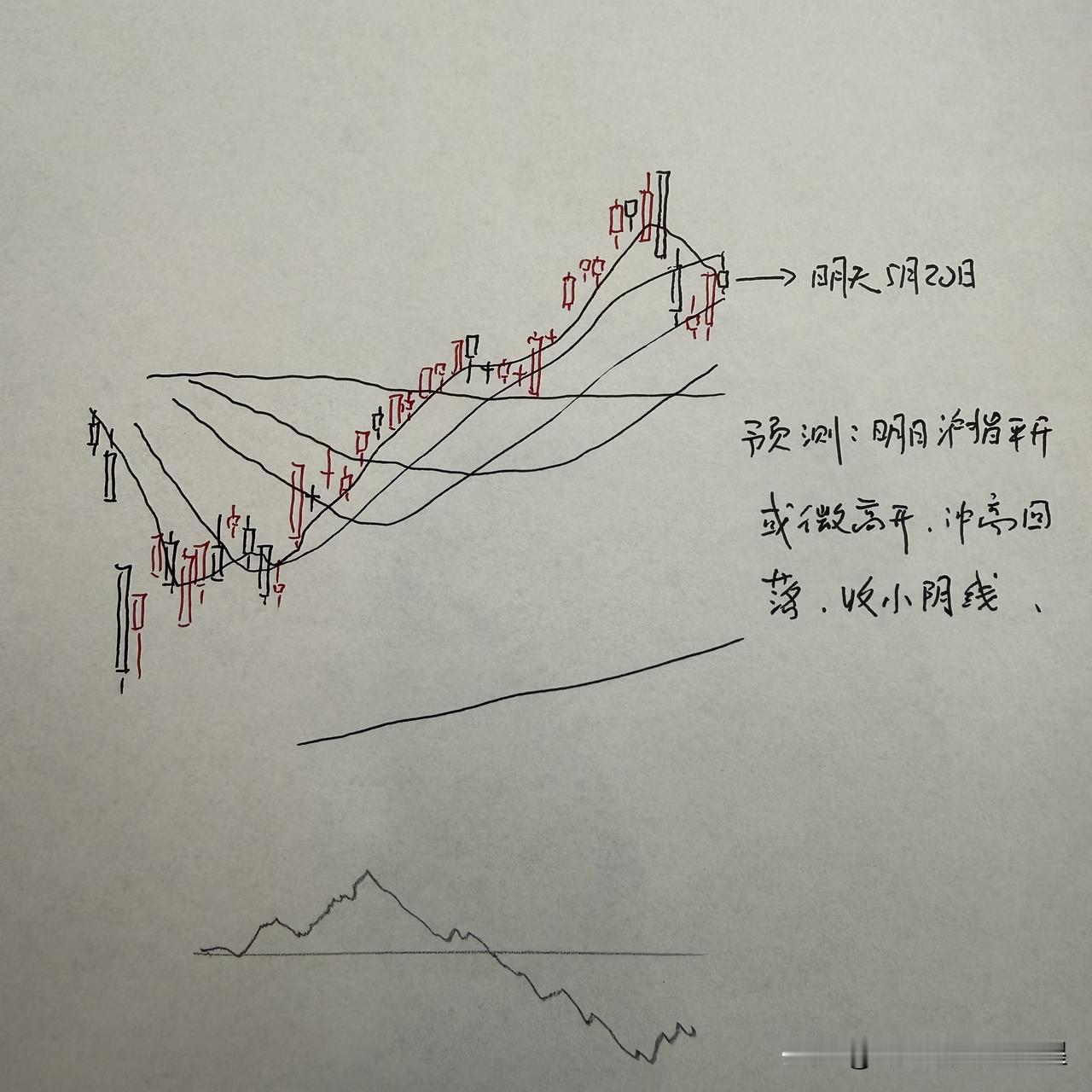 明天A股怎么走？到底是涨是跌？我做了一个大胆的预判为什么这么预判？三个具体理