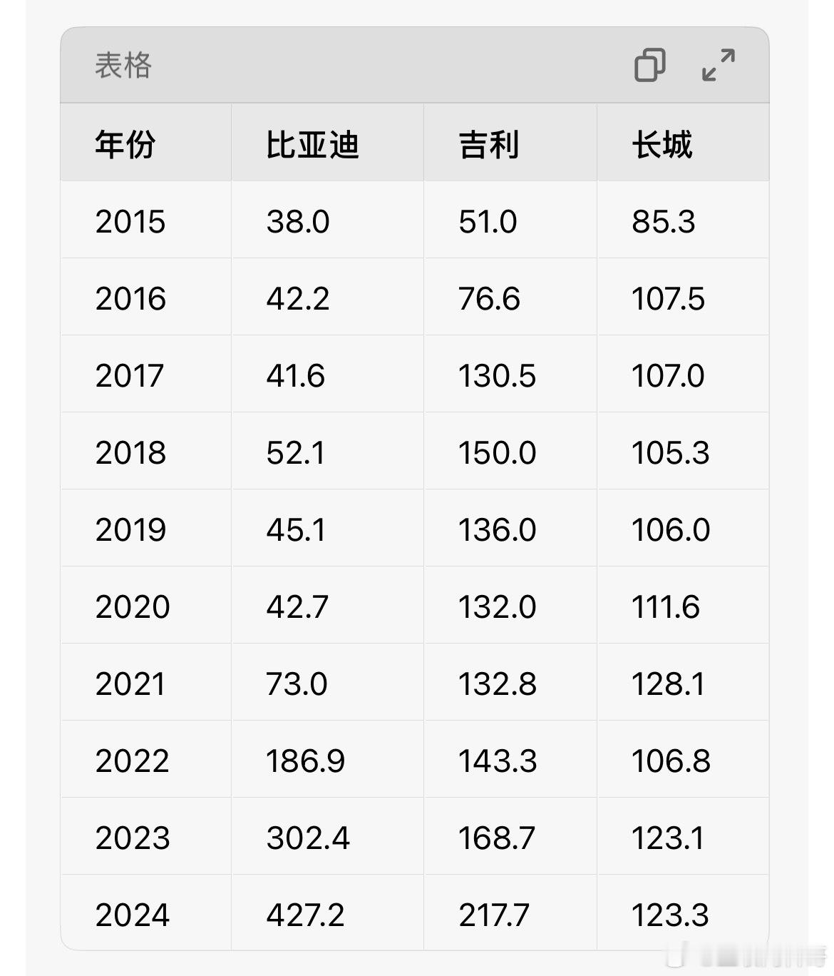 卧槽，所有人都得感谢比亚迪！长城五年前卖110万辆，现在还是卖123万辆；吉利五
