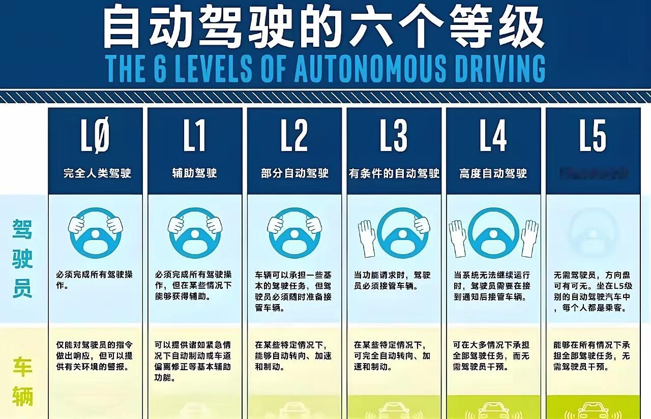 可能很多人不知道L3自动驾驶是啥意思，先来科普一下，从L0到L6的各个级别是如何