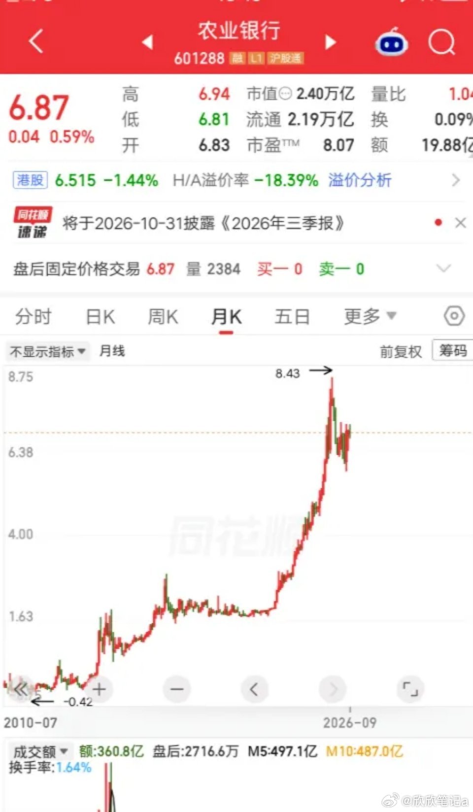一位股民发帖说，他持有农业银行6年了，成本2.269元，一口气买了50