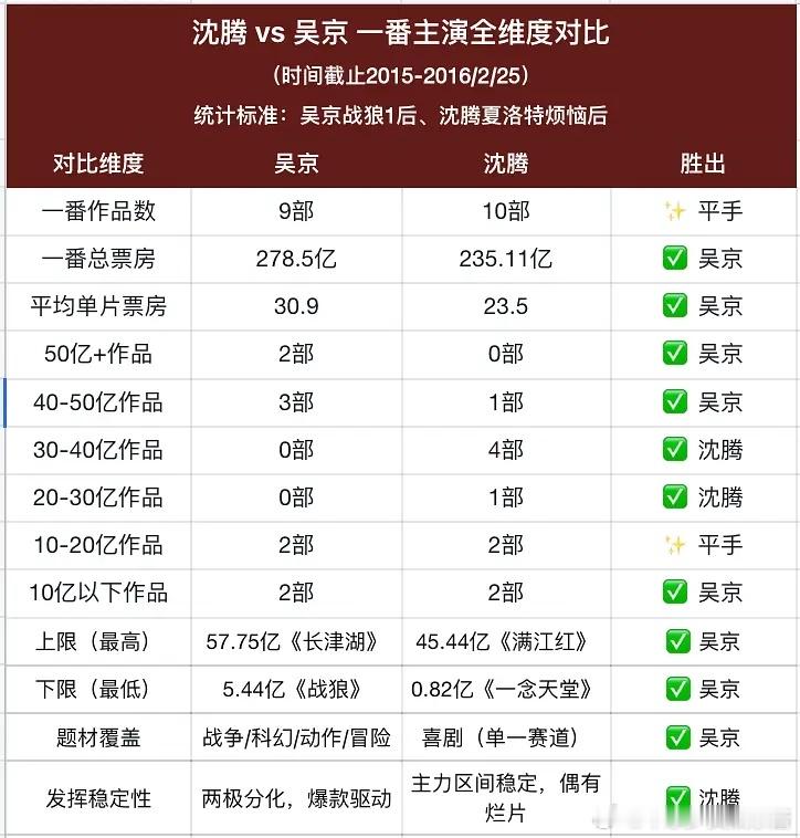 这么一看，沈腾和吴京还是有距离的