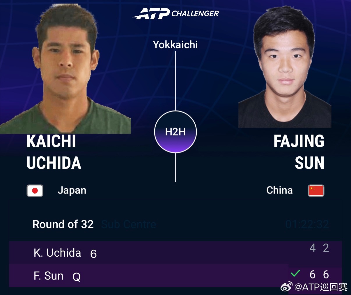 两站ATP挑战赛首轮赛果👇🎾墨西哥·莫雷利亚CH1257号种子布云朝克特