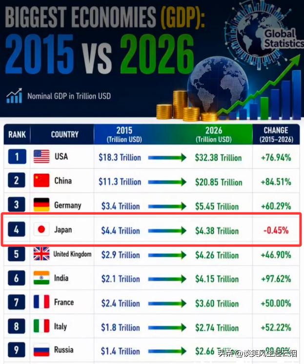 日本是过去十年唯一负增长的国家！从2015年至今，世界前十经济体的GDP总值
