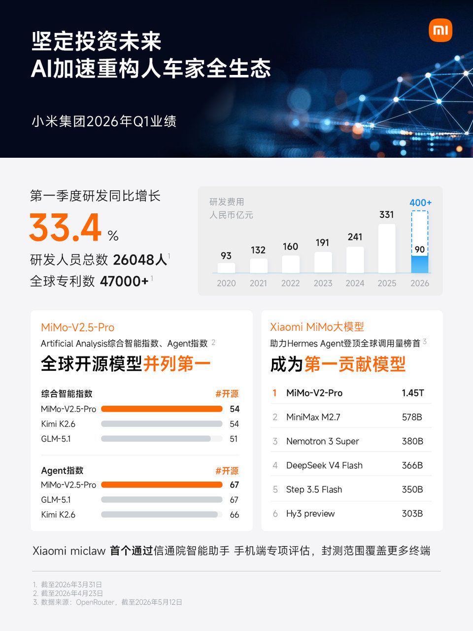 小米集团2026年Q1业绩，营收991亿元，经调整净利润61亿元，全球月活超7.