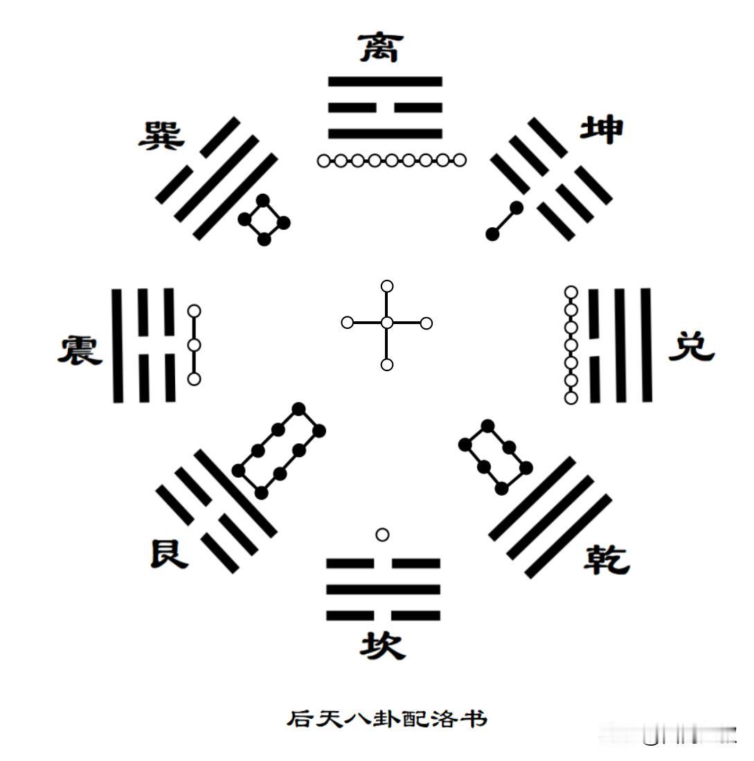 东四命、西四命的第二种推算方法：先复习一下后天八卦配洛书，各卦对应的数值：“戴