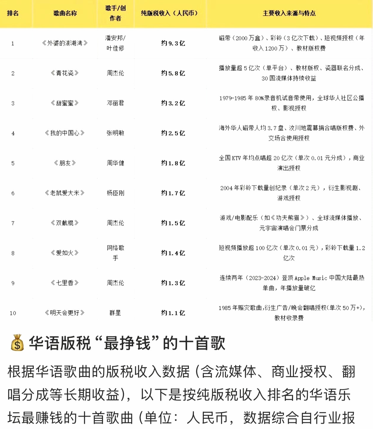 华语版税最赚钱的十首歌​