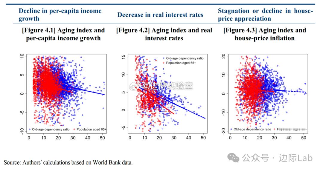 根据世界银行数据的研究分析，人口老龄化趋势对关键宏观经济变量构成显著影响，老龄抚