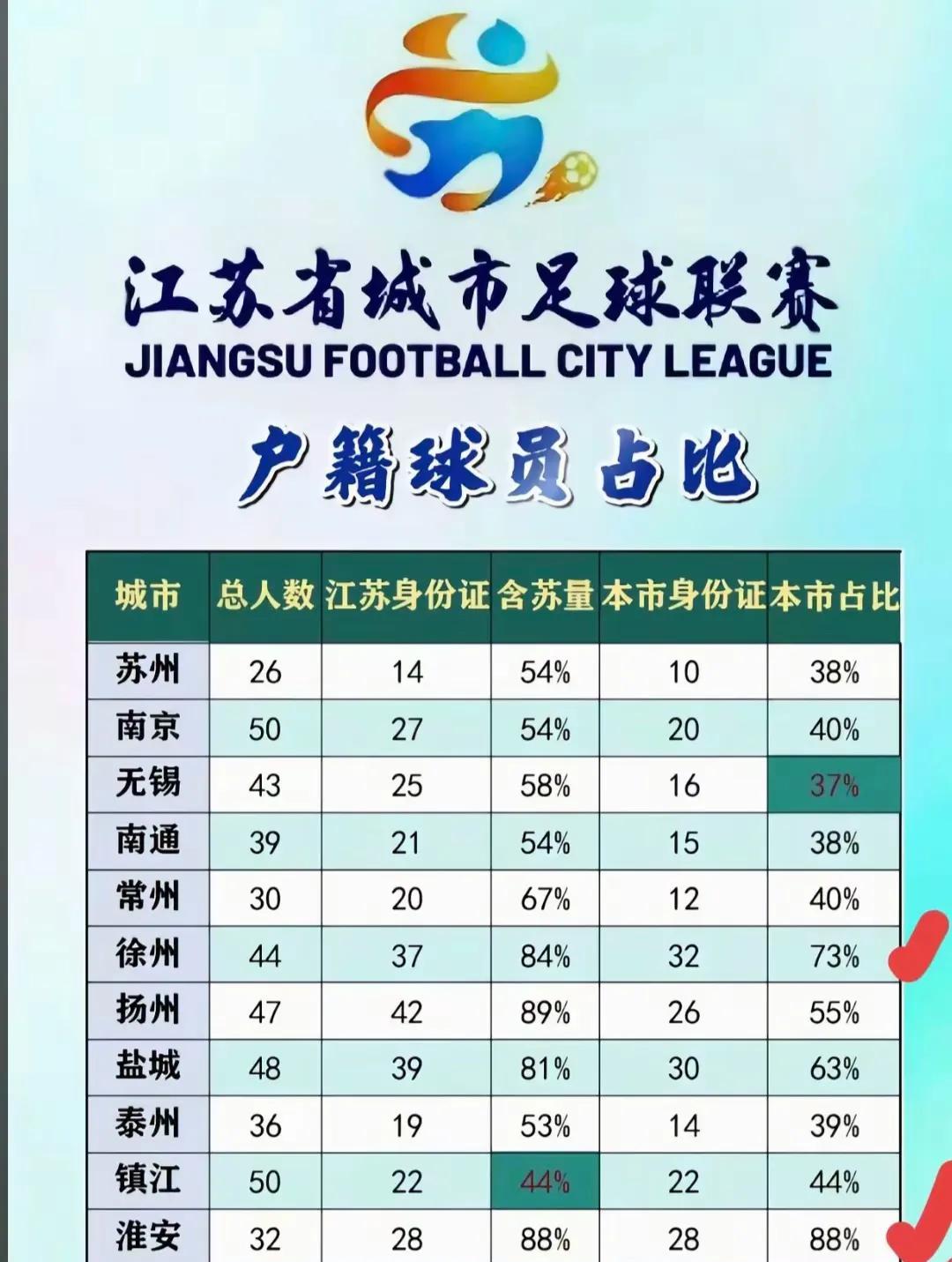 苏超不仅仅是江苏球员在踢，全国很多其他城市球员都在。苏州队最低，苏州球员仅占3