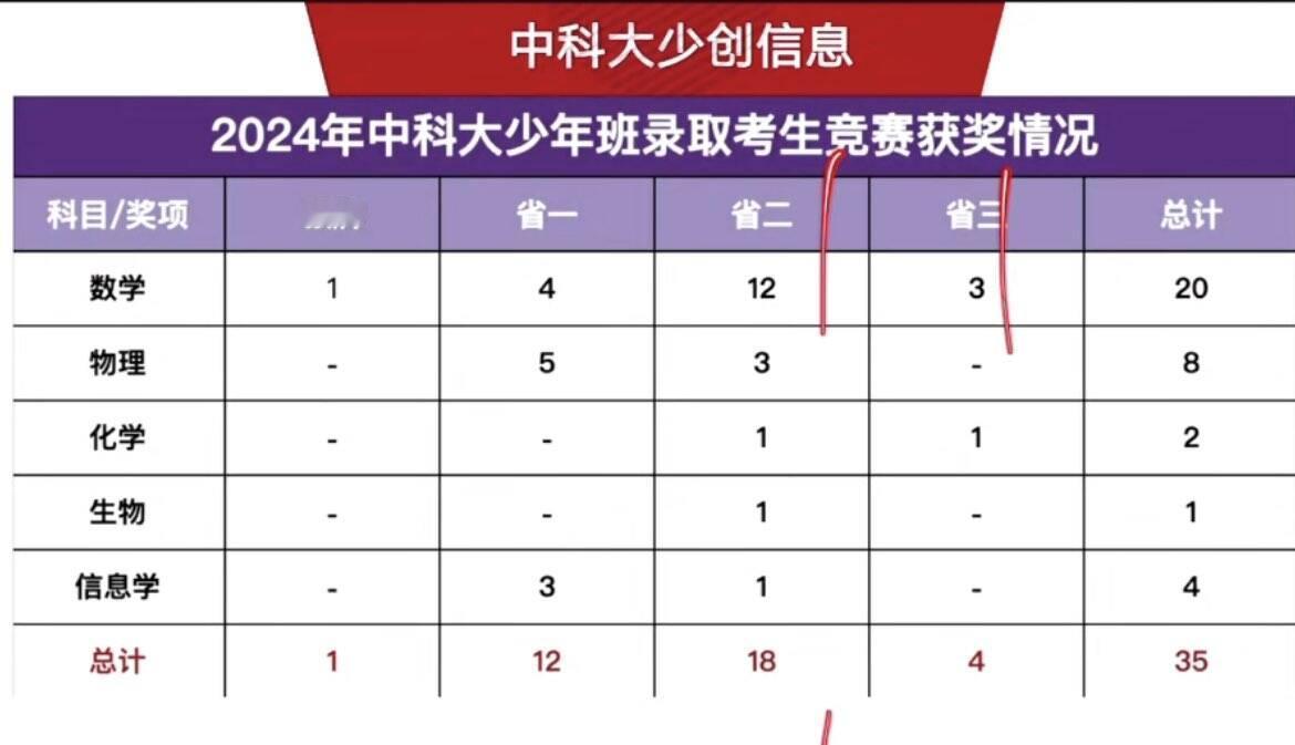中科大少创班五大竞赛获奖统计，从中科大少创班录取的人员来看，获得数学竞赛省二