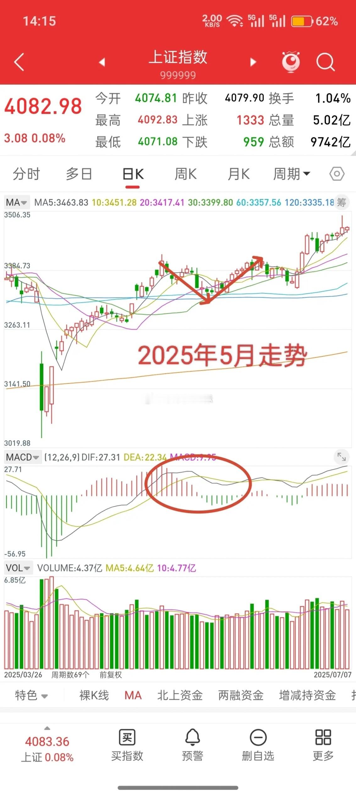 警惕！A股主力或已明牌，两大坑已清晰显现。谈一谈目前对盘面看法，我认为当前大盘的