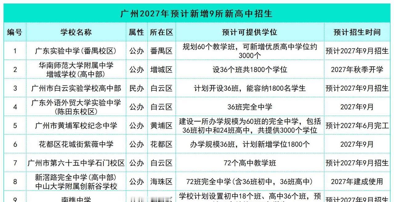 🔥广州明年预计新增9所高中白云最多，有3所！你的区新增哪一所呢？广州新